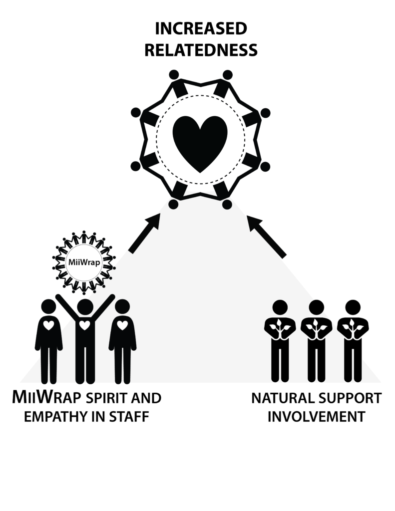 Increased relatedness